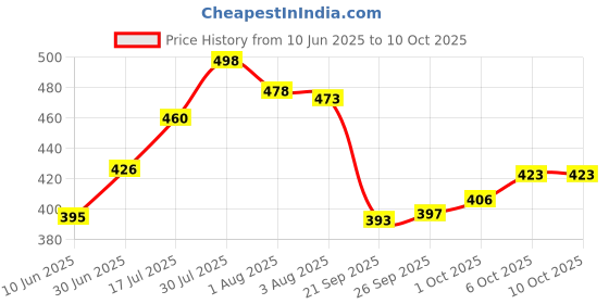 flipkart.com spincart 4 Beyblade Set With Ripchord Launcher And Assemble Tool(multi colour) spincart Price History Graph from 10 Jun 2025 to 10 Oct 2025