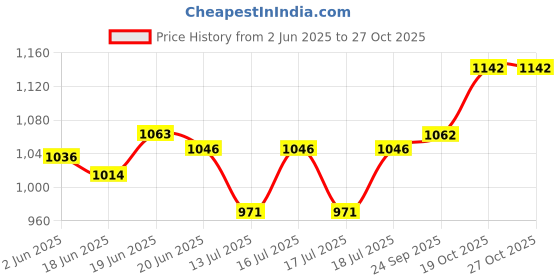 flipkart.com bamore 4 Blade Cutter for Domestic Flour Mill Spare Parts 18 mm Fresh and Nutritious Flourmill bamore Price History Graph from 2 Jun 2025 to 26 Oct 2025