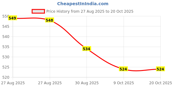 flipkart.com snehshyam 4-Blade Electric Coffee & Spice Grinder – Stainless Steel Portable Mixer 3 Cups Coffee Maker snehshyam Price History Graph from 27 Aug 2025 to 19 Oct 2025