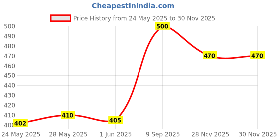 flipkart.com sirona 4 Blade Reusable Hair Removal Razor - 1 Pcs with Razor Cartridge - 2 Pcs, Women sirona Price History Graph from 24 May 2025 to 29 Nov 2025