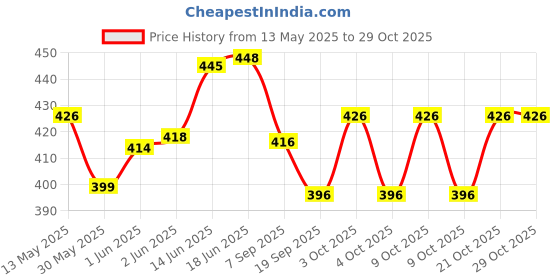 flipkart.com barodatoysnx 4 Bouncing Ball for Kids Soft Rubber Bounce Ball Toy Best Gift Handball barodatoysnx Price History Graph from 13 May 2025 to 29 Oct 2025