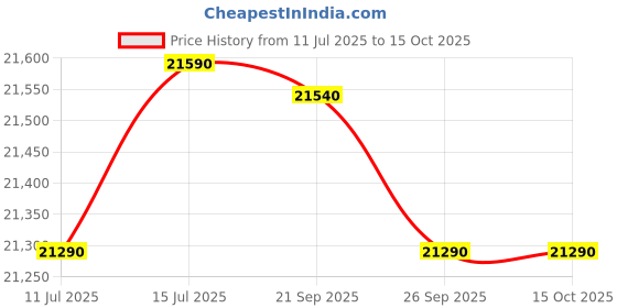 flipkart.com faber 4 Burner 90cm Hob |Auto-Ignition| HOB PRIME HT904 CRS BR CI AI Glass Automatic Hob faber Price History Graph from 11 Jul 2025 to 15 Oct 2025