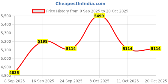 flipkart.com hindflame 4 Burner Marvel White Toughened Glass Manual Gas Stove hindflame Price History Graph from 8 Sep 2025 to 20 Oct 2025