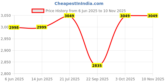 flipkart.com hindflame 4 Burner Pixel BP Black Toughened Glass Manual Gas Stove hindflame Price History Graph from 6 Jun 2025 to 8 Nov 2025
