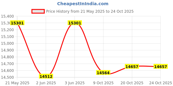 flipkart.com hindware 4 burner Slimmest Top Knob Gas Stove Glass Automatic Gas Stove hindware Price History Graph from 21 May 2025 to 24 Oct 2025