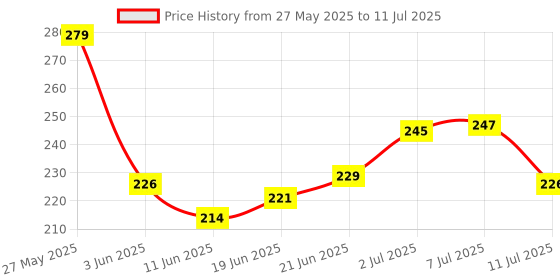 flipkart.com jeevan jyoti agency 4 by 4 Cube Stickerless Square Cube Puzzle Toy jeevan jyoti agency Price History Graph from 27 May 2025 to 11 Jul 2025
