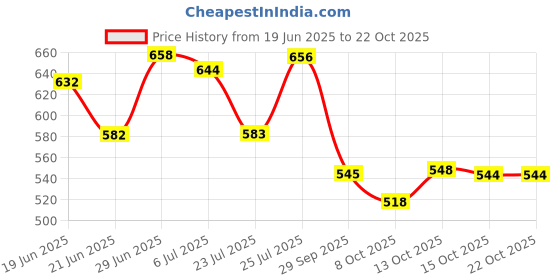 flipkart.com ebofab 4 Capture Trap Head Lice and Eggs Removed From The Hair ebofab Price History Graph from 19 Jun 2025 to 21 Oct 2025