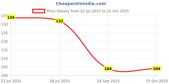 flipkart.com trendler 4 Cartridges with 3 Blade Razor men, Men trendler Price History Graph from 22 Jul 2025 to 14 Oct 2025