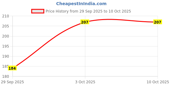 flipkart.com fresheasily 4 Cavity Silicone Soap Making Mould and Transparent Soap Base (500 Gm) fresheasily Price History Graph from 29 Sep 2025 to 9 Oct 2025