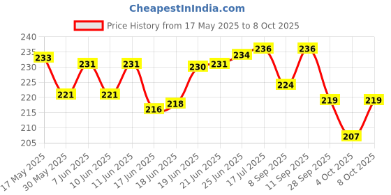 flipkart.com robokitshop 4 Channel 5V 10A Relay Module Board With Optocoupler Interconnect Electronic Hobby Kit robokitshop Price History Graph from 17 May 2025 to 4 Oct 2025