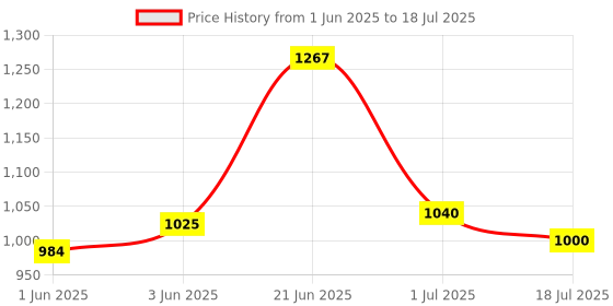 flipkart.com da.beatz. 4-Channel mixer MM4 Professional Analog Sound Mixer For Parties & clubs,DJ Mixer Analog Sound Mixer da.beatz. Price History Graph from 1 Jun 2025 to 1 Jul 2025