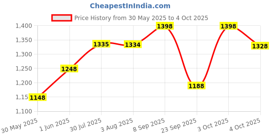 flipkart.com da.beatz. 4-Channel MM4 Audio interface Professional Analog Sound Mixer For Parties & Club Audio Interface da.beatz. Price History Graph from 30 May 2025 to 4 Oct 2025