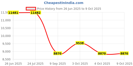 flipkart.com motogear 4 channel power amplifier 90w Extra Heavy Heat Sink for Better Heat Dissipation Multi Class AB Car Amplifier motogear Price History Graph from 26 Jun 2025 to 8 Oct 2025