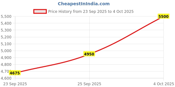 flipkart.com kh 4 Channel Professional Audio Mixer built-in EQ/16DSP/recording Bluetooth Wired DJ Controller kh Price History Graph from 23 Sep 2025 to 4 Oct 2025