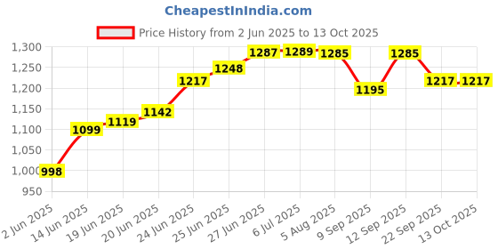 flipkart.com indusbay 4 Channel remote control Dumper Dump Truck indusbay Price History Graph from 2 Jun 2025 to 12 Oct 2025
