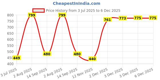 flipkart.com kavana 4 Channel Remote control RC sports SUV Famous Car kavana Price History Graph from 3 Jul 2025 to 4 Dec 2025