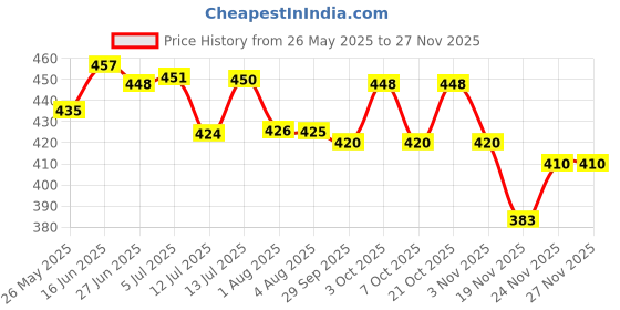 flipkart.com xcillince toys 4 Channel Remote control RC sports SUV Famous Car (Multicolour) xcillince toys Price History Graph from 26 May 2025 to 24 Nov 2025