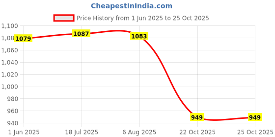 flipkart.com indusbay 4 Channel Remote Control RC Trash Garbage Waste disposal Dump Truck Toy indusbay Price History Graph from 1 Jun 2025 to 24 Oct 2025