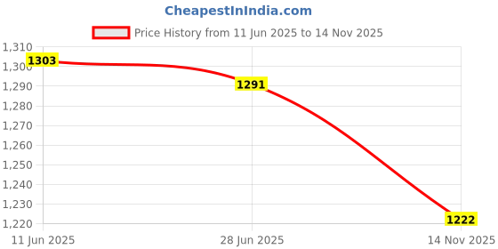 flipkart.com indusbay 4 Channel Remote control Rechargeable Trash Garbage Dump Truck with Bin indusbay Price History Graph from 11 Jun 2025 to 14 Nov 2025