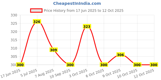 flipkart.com jaravik 4 Clip Pad Folder Paper Storage Box jaravik Price History Graph from 17 Jun 2025 to 12 Oct 2025