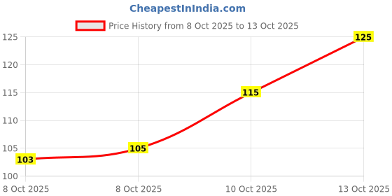 flipkart.com rixhub 4 cm Lamp Base rixhub Price History Graph from 8 Oct 2025 to 13 Oct 2025