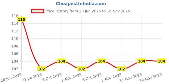 flipkart.com god & god's 4 cm MUlticolor Radium Star Set Double-sided Sticker god & god's Price History Graph from 28 Jun 2025 to 16 Nov 2025