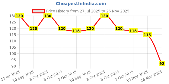 flipkart.com crewla 4 cm Ring Sizing Stick crewla Price History Graph from 27 Jul 2025 to 26 Nov 2025