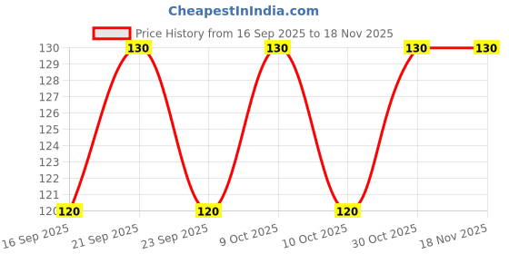 flipkart.com selpra 4 cm Vintage Flower Falling PET Sticker Creative DIY Stationery, Stickers-6 Sheet Removable Sticker selpra Price History Graph from 16 Sep 2025 to 18 Nov 2025