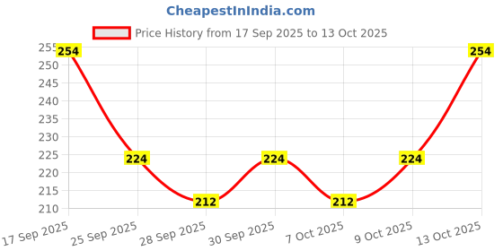 flipkart.com swiss beauty 4 Color Baked Blusher & Highlighter swiss beauty Price History Graph from 17 Sep 2025 to 13 Oct 2025
