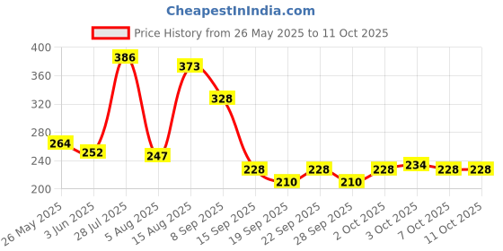 flipkart.com imagic 4 Color Contour Palette 100 g imagic Price History Graph from 26 May 2025 to 10 Oct 2025