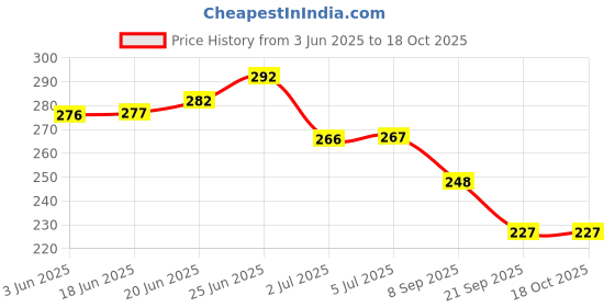 flipkart.com cosmo vibes 4 Color Contour Powder Palette Matte Bronzer Contour cosmo vibes Price History Graph from 3 Jun 2025 to 18 Oct 2025