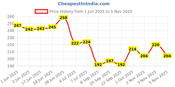 flipkart.com thristygirl 4 Color eyebrow powder cake Palette With Brush 4 g thristygirl Price History Graph from 1 Jun 2025 to 5 Nov 2025
