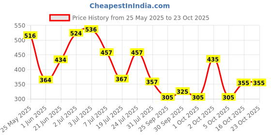 flipkart.com alka 4 COLOR HAND STITCHED FOOTBALL SIZE 5 Football - Size: 5 alka Price History Graph from 25 May 2025 to 23 Oct 2025