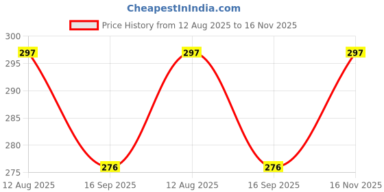 flipkart.com pushpa creation 4 colour set of Macrame Threads /cord pushpa creation Price History Graph from 12 Aug 2025 to 16 Nov 2025