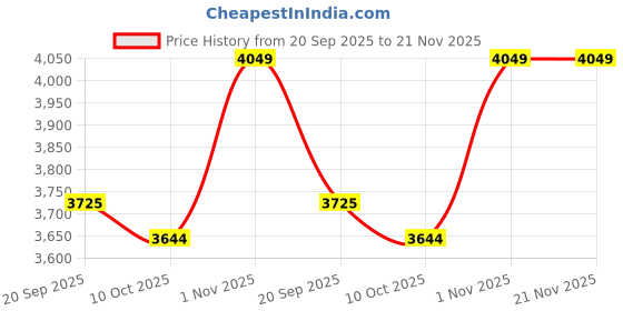 flipkart.com indopower 4 Combo indopower Price History Graph from 20 Sep 2025 to 20 Nov 2025