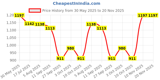 flipkart.com euro diamond shine 4 Combo euro diamond shine Price History Graph from 30 May 2025 to 19 Nov 2025
