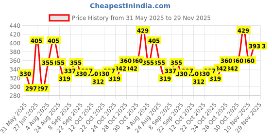 flipkart.com yardley london 4 Combo Set yardley london Price History Graph from 31 May 2025 to 29 Nov 2025