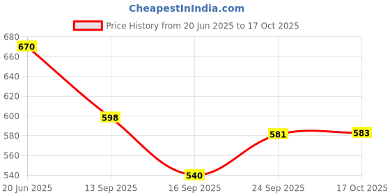 flipkart.com twink 4 Compartment Black Square Plates For Serving Snacks Breakfast pack of 2 Sectioned Plate twink Price History Graph from 20 Jun 2025 to 17 Oct 2025