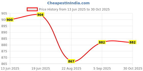 flipkart.com veluza 4 compartment fridge storage 4 compartment fridge storage 2 L Compact Refrigerator veluza Price History Graph from 13 Jun 2025 to 30 Oct 2025