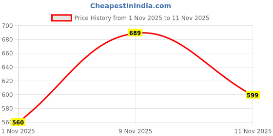 flipkart.com pflegen 4 Compartment Lunch Box 1000ml Stainless Steel School & Office Men 4 Containers Lunch Box pflegen Price History Graph from 1 Nov 2025 to 11 Nov 2025