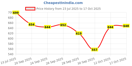 flipkart.com pretty pearl 4 Compartment Lunch Box Stainless Steel- 4 Containers Lunch Box pretty pearl Price History Graph from 23 Jul 2025 to 17 Oct 2025