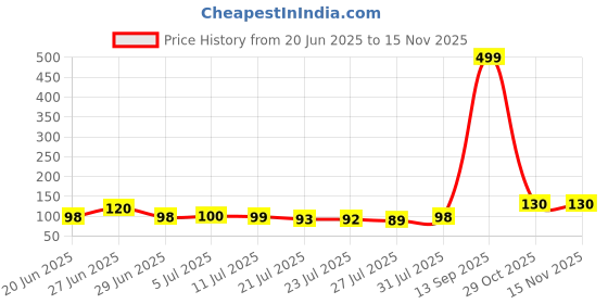 flipkart.com yogxem 4 Compartment Lunch box With Spoon And Frok Office School Collage Lunch Box 4 Containers Lunch Box yogxem Price History Graph from 20 Jun 2025 to 15 Nov 2025