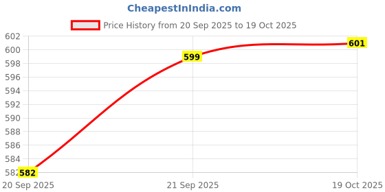 flipkart.com twink 4 Compartment melamine White Square Plates For Breakfast , Restaurant, Canteen Sectioned Plate twink Price History Graph from 20 Sep 2025 to 19 Oct 2025