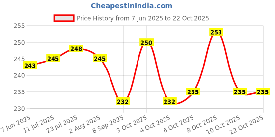 flipkart.com speack 4 Compartment School Kid 4 Containers Lunch Box speack Price History Graph from 7 Jun 2025 to 21 Oct 2025