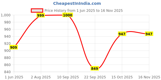 flipkart.com myneemoe 4-Compartment Stainless Steel Lunch Box | BPA-Free & Spill-Proof Tiffin 4 Containers Lunch Box myneemoe Price History Graph from 1 Jun 2025 to 15 Nov 2025