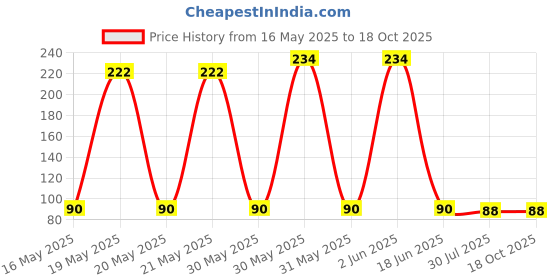 flipkart.com k kudos enterprise 4 Compartments pill box Medicine Dispenser k kudos enterprise Price History Graph from 16 May 2025 to 18 Oct 2025