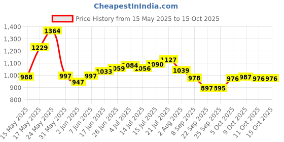 flipkart.com ak10zone 4 Compartments Plastic Floor Mount ak10zone Price History Graph from 15 May 2025 to 14 Oct 2025