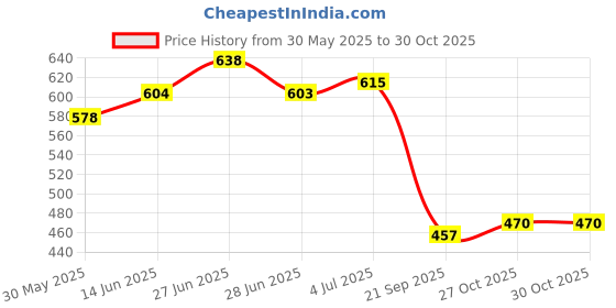 flipkart.com kovea 4 Compartments Plastic Kitchen Storage Trolley Plastic Plastic Kitchen Trolley kovea Price History Graph from 30 May 2025 to 30 Oct 2025