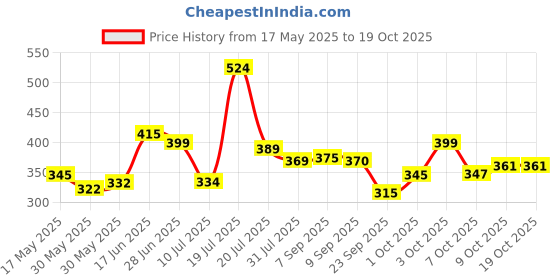 flipkart.com mgkenterprise 4 Compartments plastic Organizer Drawer mgkenterprise Price History Graph from 17 May 2025 to 18 Oct 2025