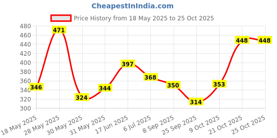 flipkart.com mgkenterprise 4 Compartments plastic Portable Desk organizer mgkenterprise Price History Graph from 18 May 2025 to 25 Oct 2025